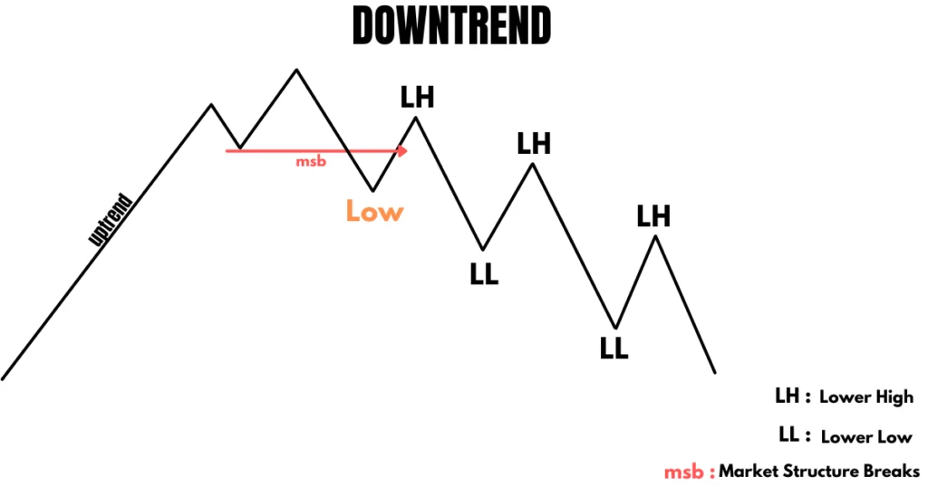 Higher Highs and Lower Lows: How to Trade Them Without Going Crazy ...