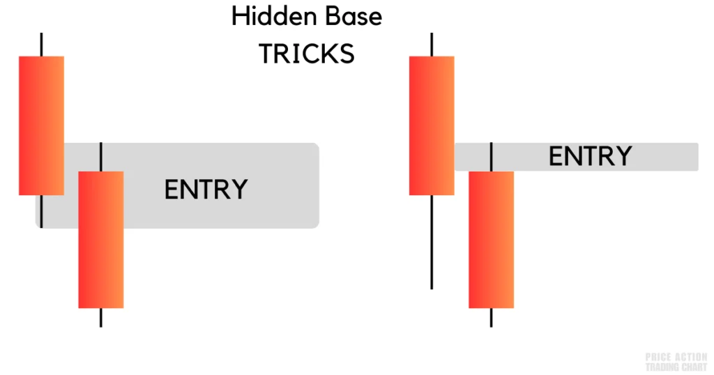 Bearish Hidden Base Strategy Entry Model