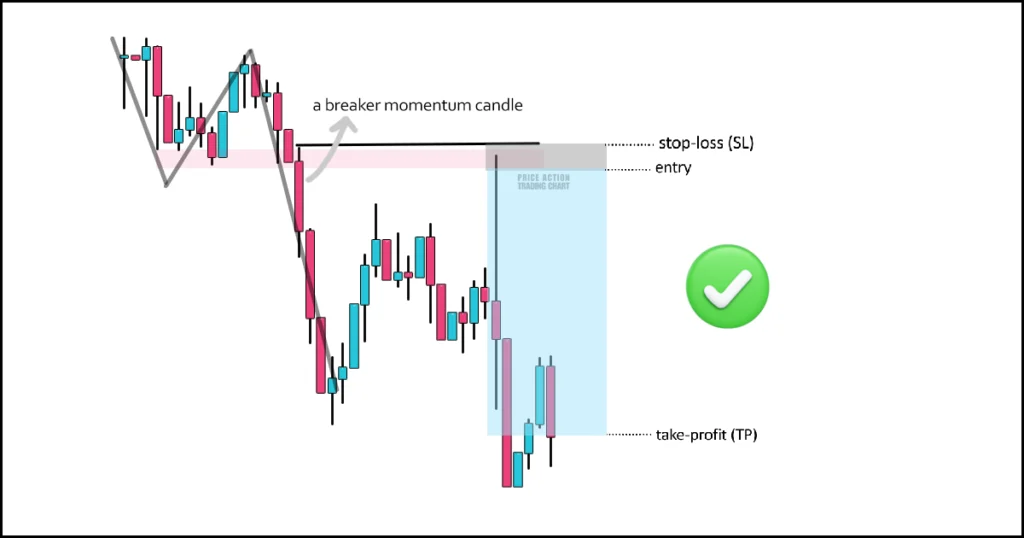 blind spot strategy breaker momentum candle chart