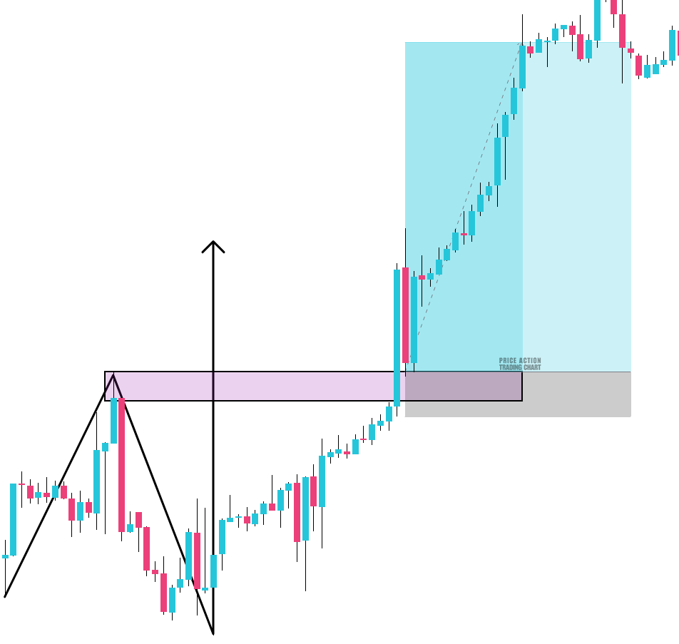 Blind Spot Strategy Long Trade Forex