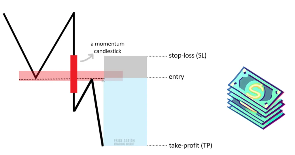 Blind Spot Strategy Short Trade Example