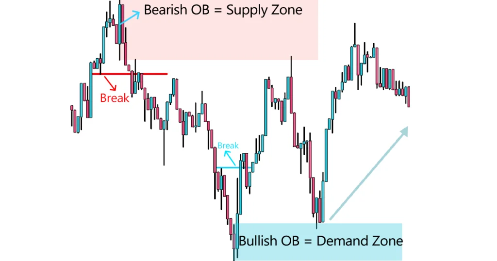 Bullish Order Block Bearish OB Supply Demand Trade