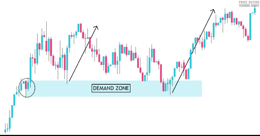 ftr demand zone trading example