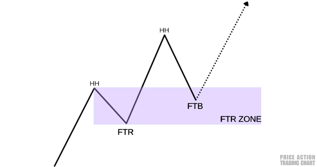 ftr ftb zone trading forex