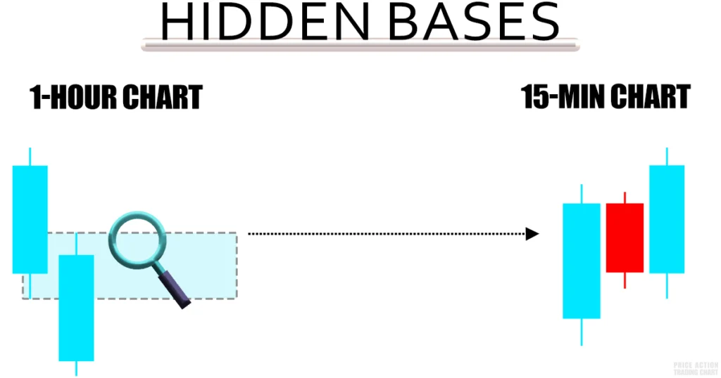 hidden base strategy high time frame charts