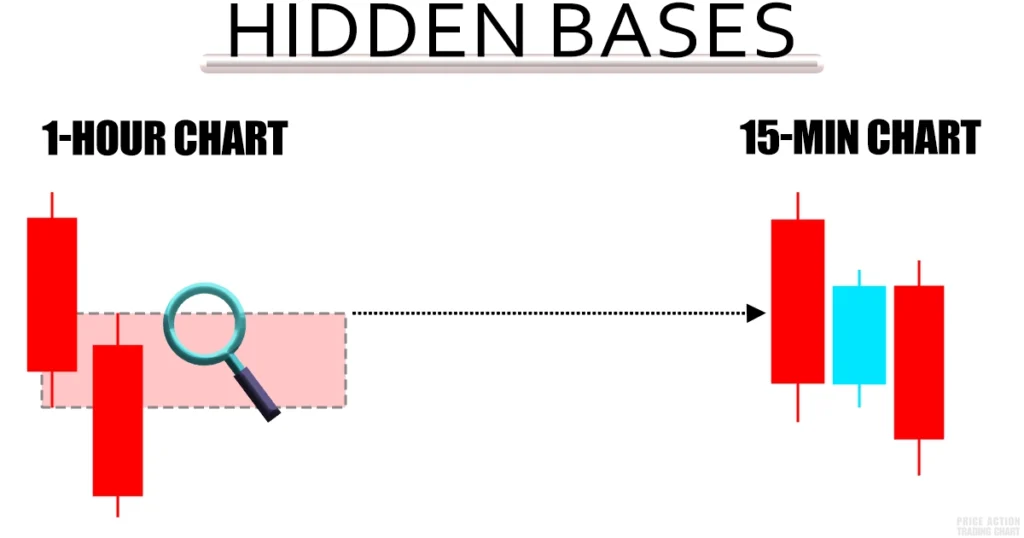 hidden base trading strategy high time frame charts