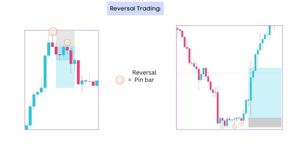 how to trade pinbar reversal