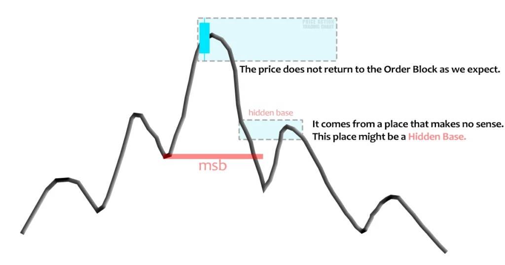 market structure break hidden base trading