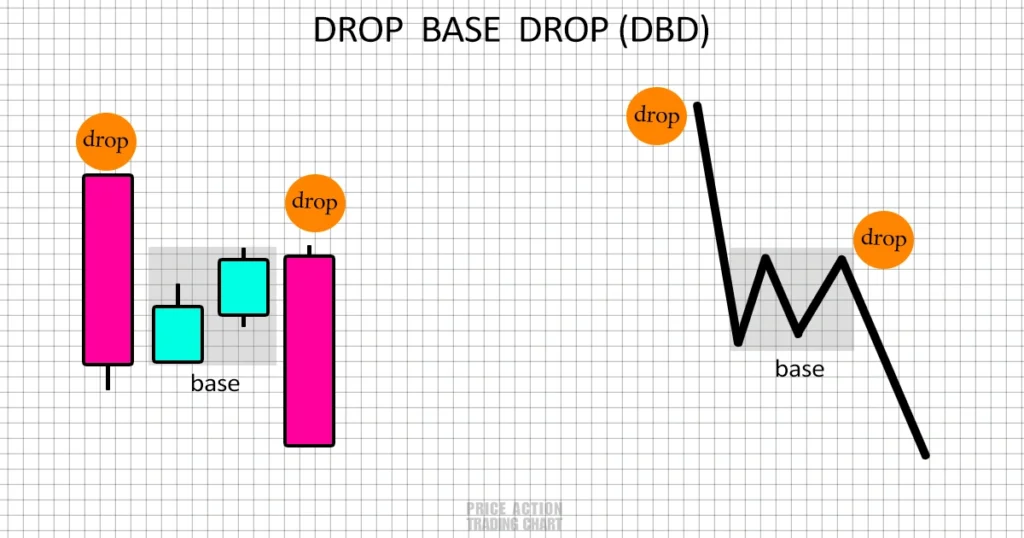 Drop Base Drop DBD Pattern Strategy