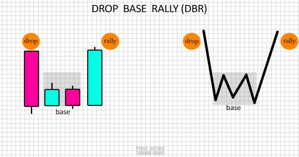 Drop Base Rally DBR Pattern Strategy