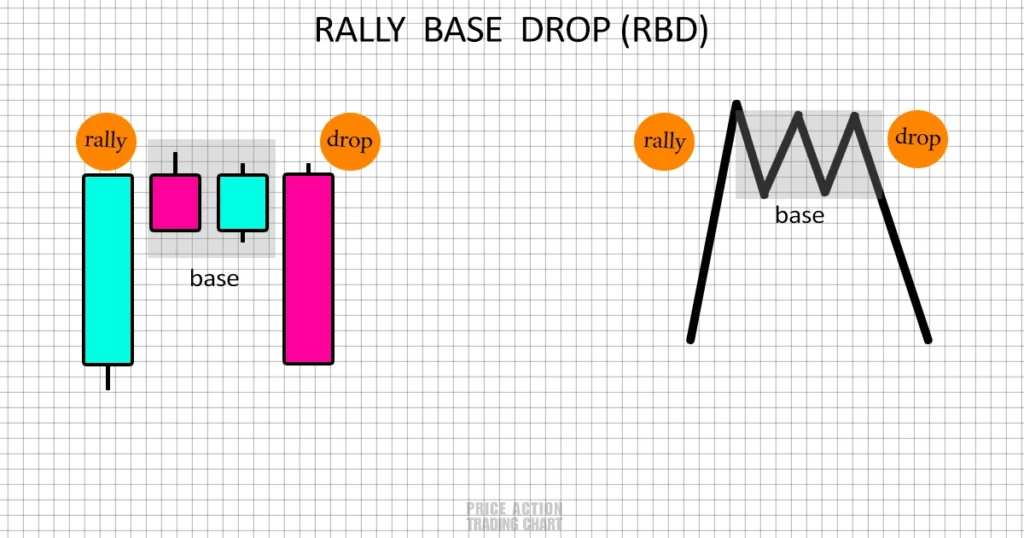 Rally Base Drop RBD Pattern Strategy