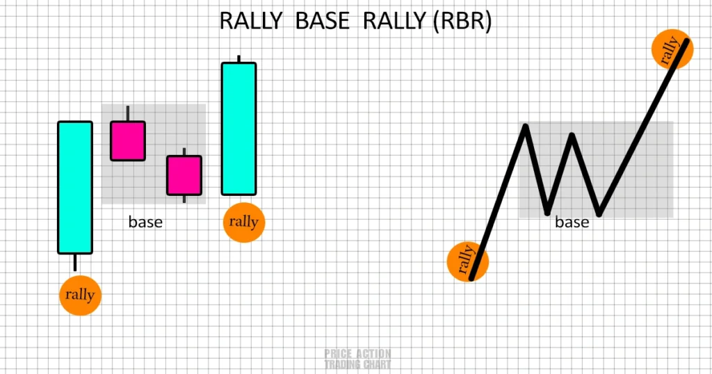 Rally Base Rally RBR Pattern Strategy