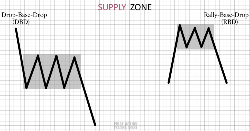drop base drop dbd supply zone rally base drop rbd