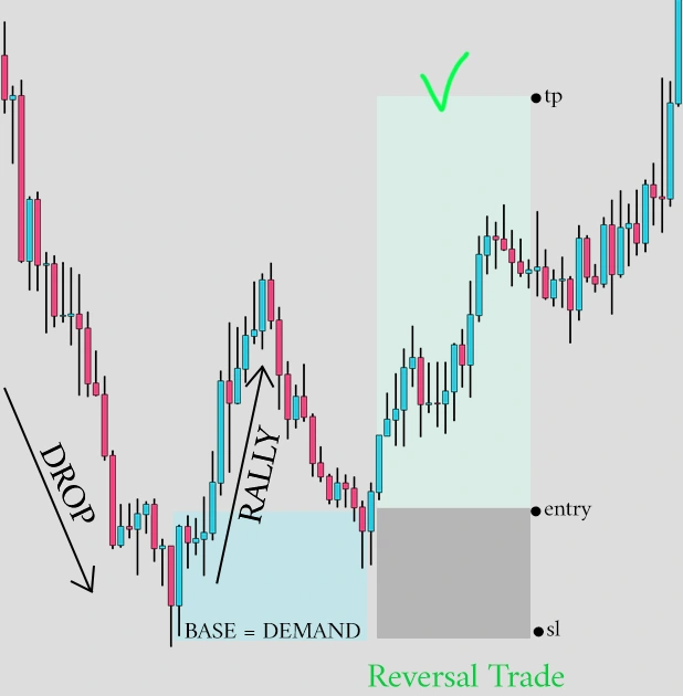 drop base rally reversal demand trading example