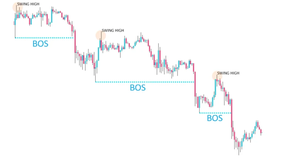 how to trend bos in downtrend