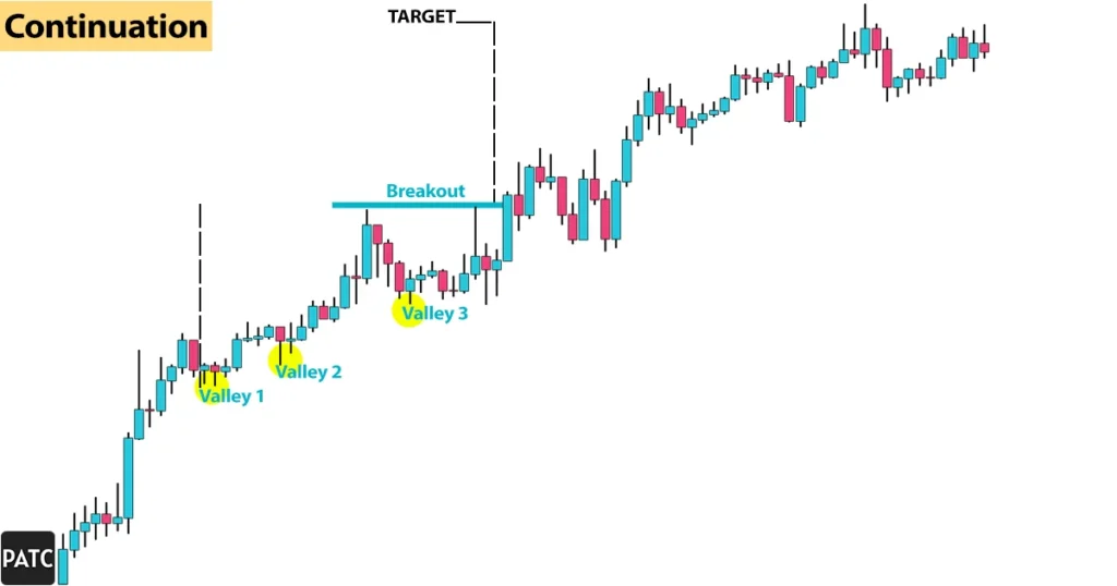 continuation three rising valleys chart pattern example