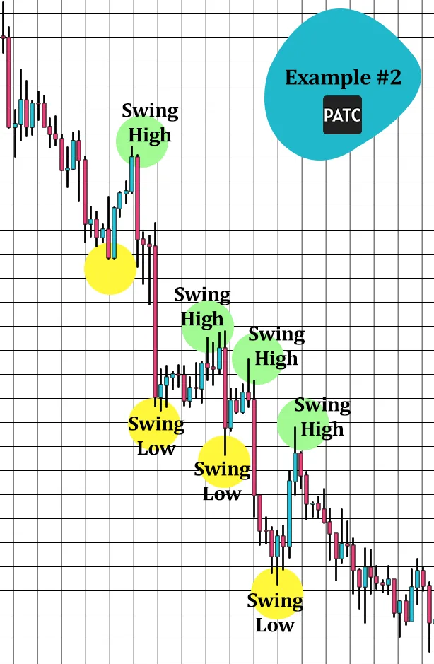 example swing high swing low