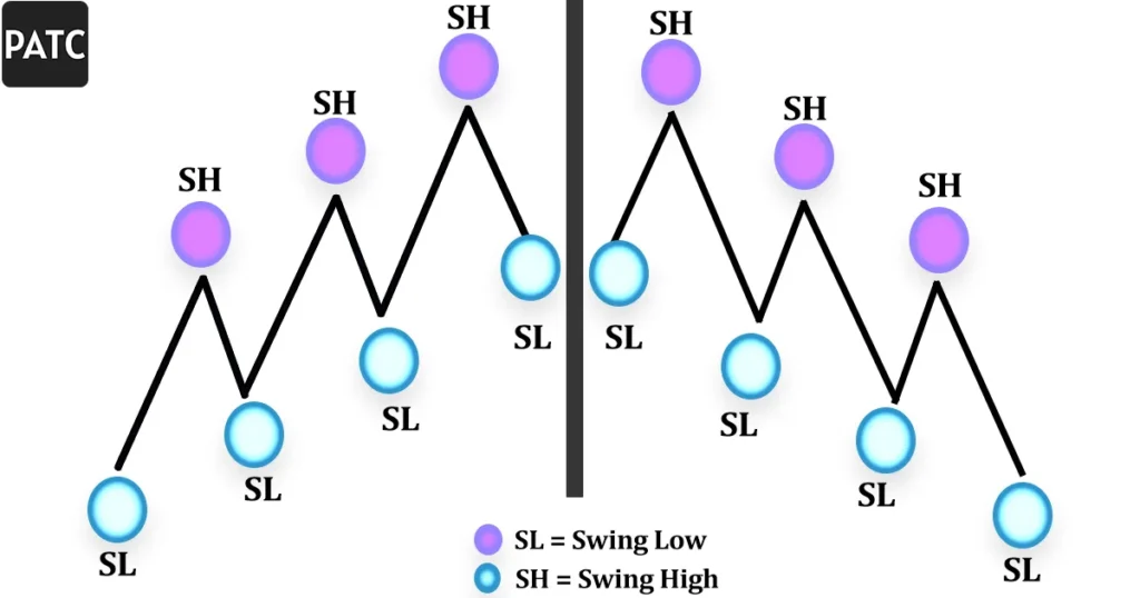 How to Identify Swing High Swing Low Point