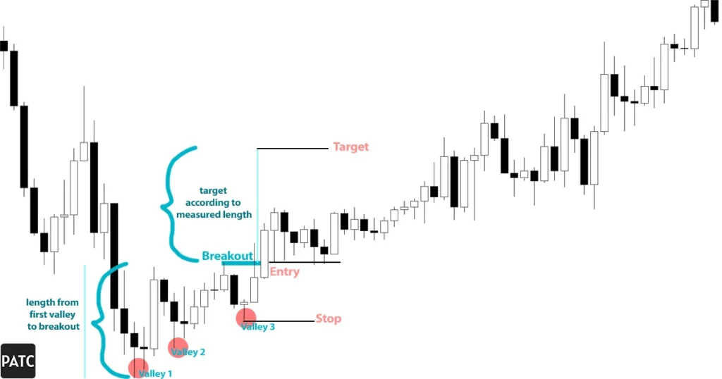 how to trade three rising valleys chart pattern