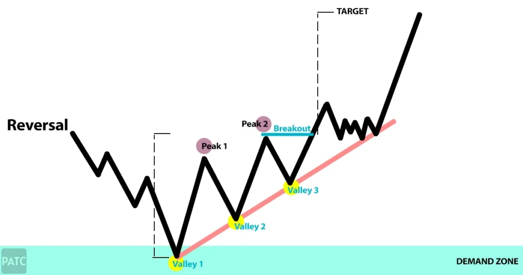 reversal three rising valleys chart pattern