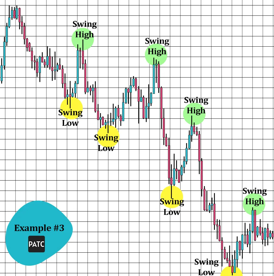 swing high swing low example trading chart