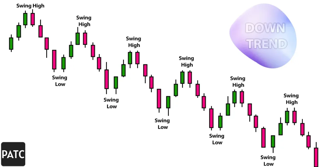 swing high swing low in downtrend