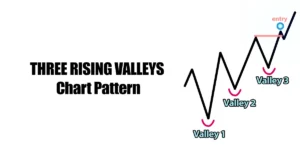 three rising valleys chart pattern
