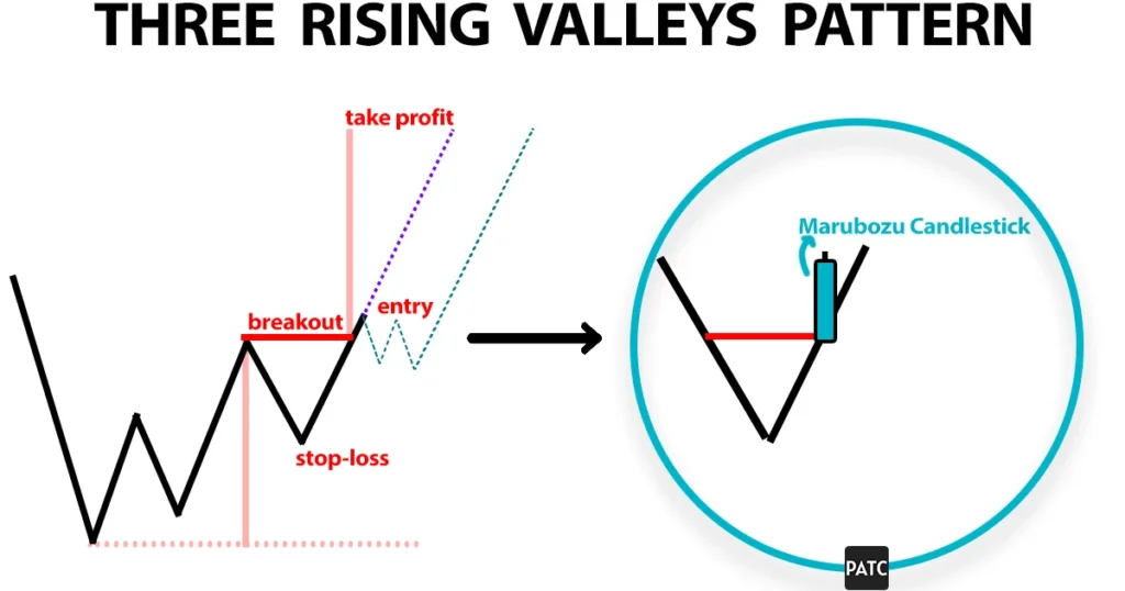 three rising valleys pattern trading example
