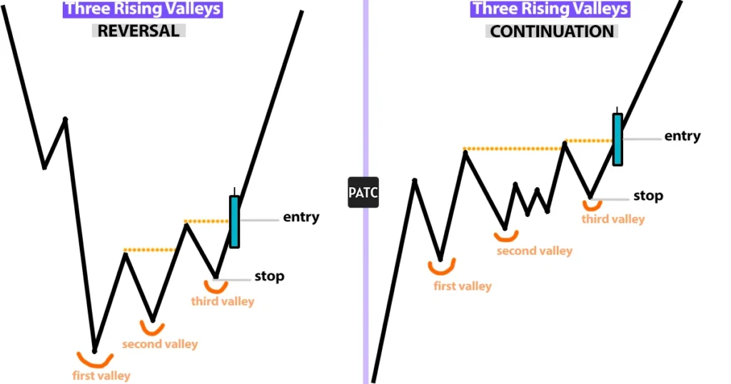 what is three rising valleys pattern