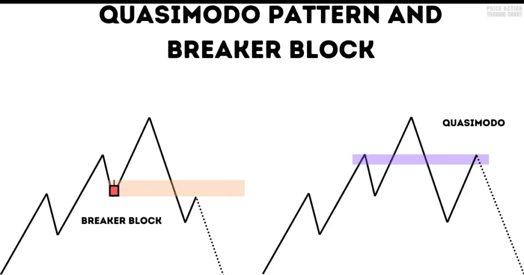 Difference Between Quasimodo Pattern and Breaker Block