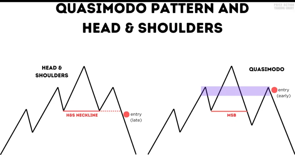 Difference Between Quasimodo Pattern and Head Shoulders