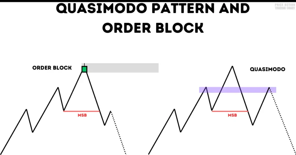 Difference Between Quasimodo Pattern and Order Block