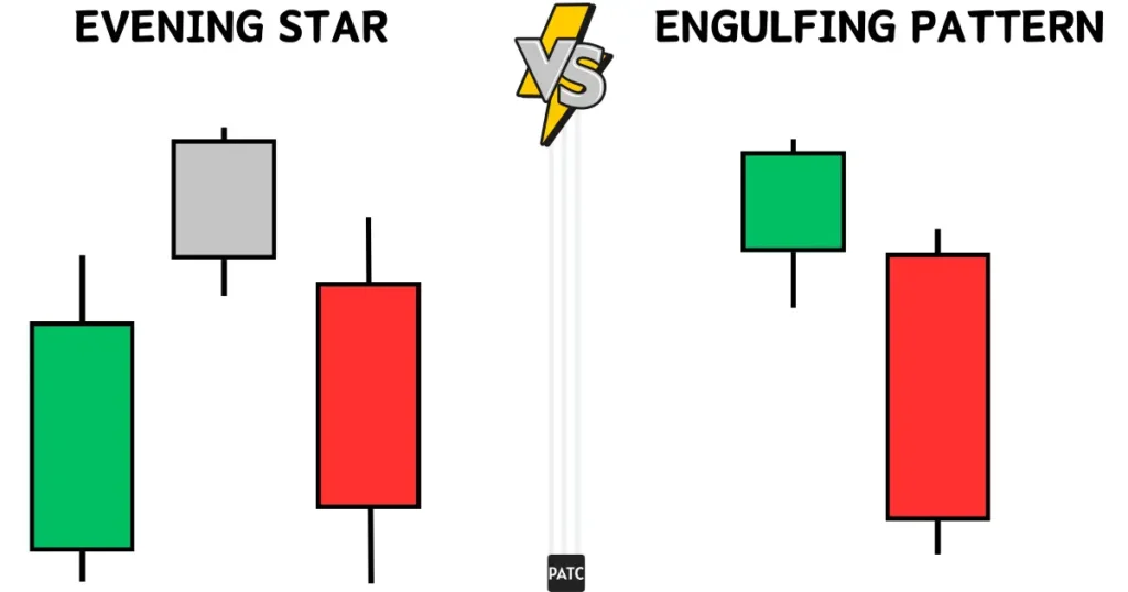 Evening Star vs Engulfing Pattern