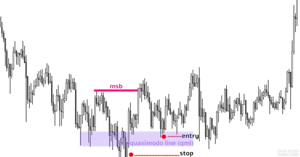 example of bullish quasimodo pattern trading