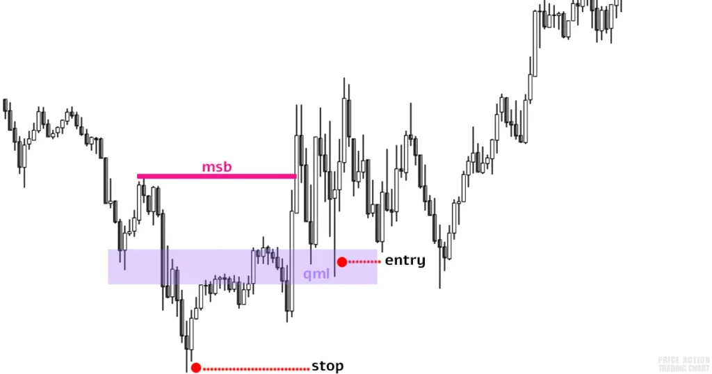 example of bullish quasimodo qml pattern trading