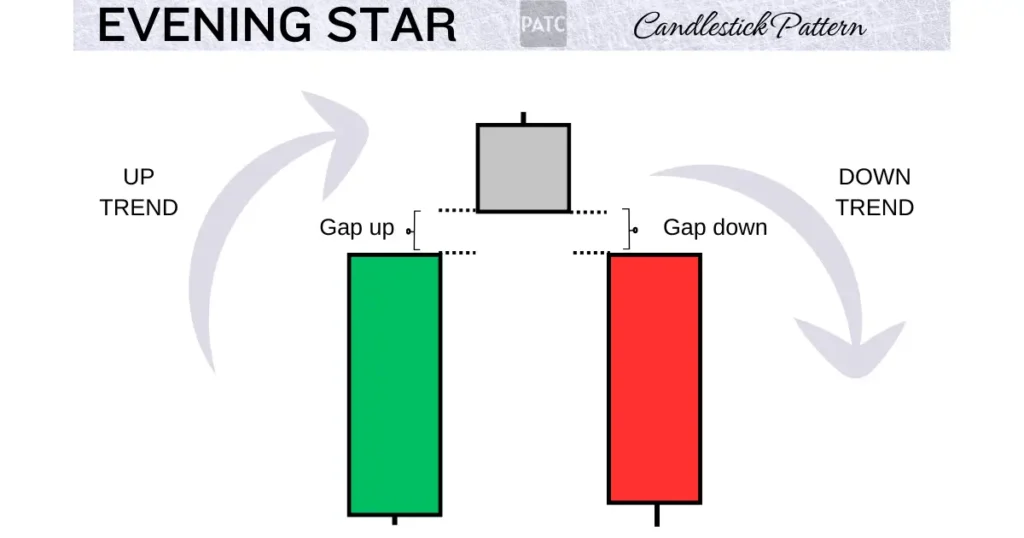 Gap in Evening Star Pattern