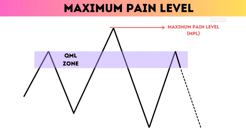 maximum pain level mpl in bearish quasimodo pattern