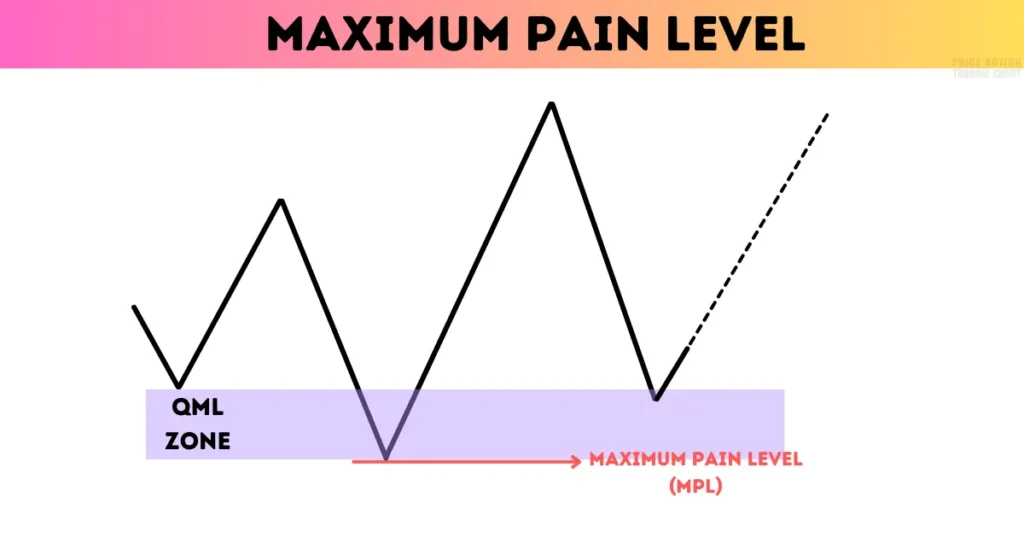 maximum pain level mpl in bullish quasimodo pattern