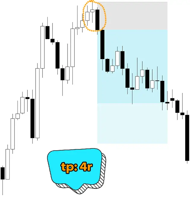 Profitable Example Evening Star Pattern