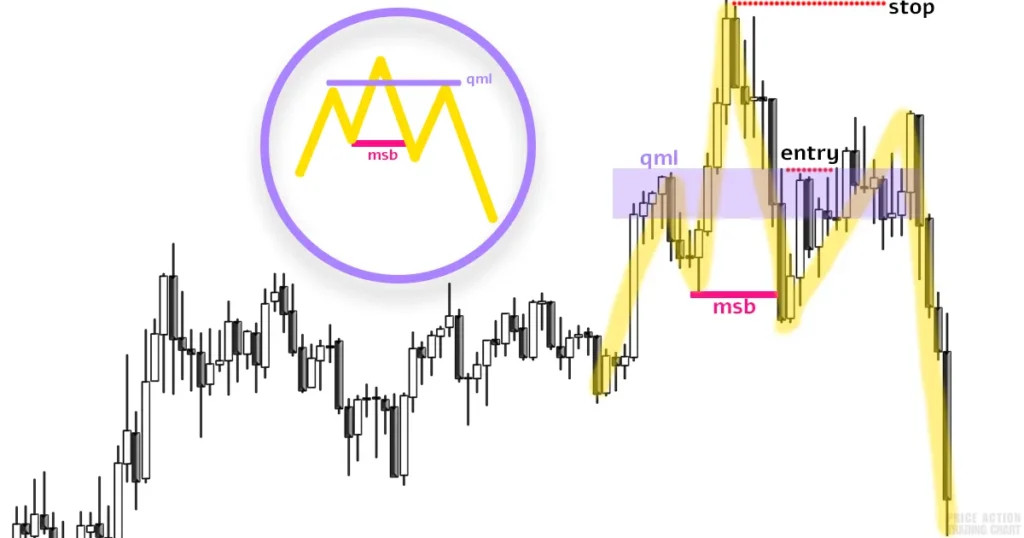 Profitable Example of Quasimodo Pattern trading